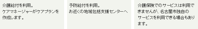 介護給付を利用。ケアマネージャーがケアプランを作成します。予防給付を利用。お近くの地域包括支援センターへ。介護保険でのサービスは利用できませんが、名古屋市独自のサービスを利用できる場合もあります。