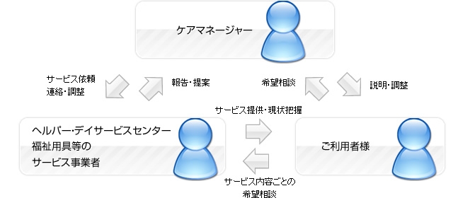 ケアマネージャー