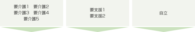 要介護・要支援・自立