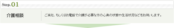 step1.介護相談：ご来社、もしくはお電話で介護が必要な方の心身の状態や生活状況などをお伺いします。