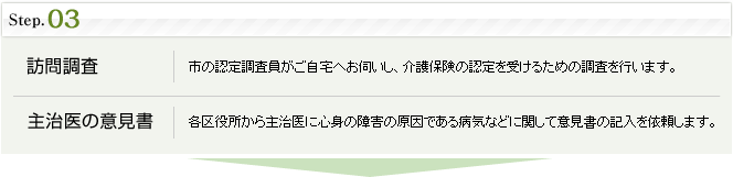 step3.訪問調査：市の認定調査員がご自宅へお伺いし、介護保険の認定を受けるための調査を行います。　主治医の意見書：各区役所から主治医に心身の障害の原因である病気などに関して意見書の記入を依頼します。